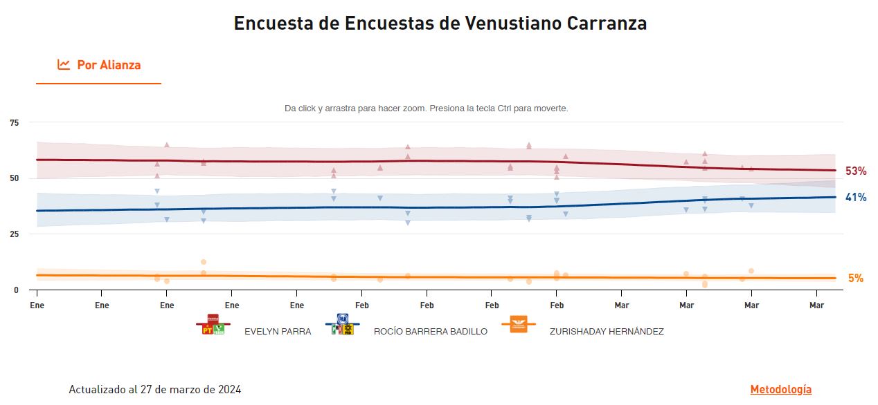 candidatos venustiano Carranza 2024 1
