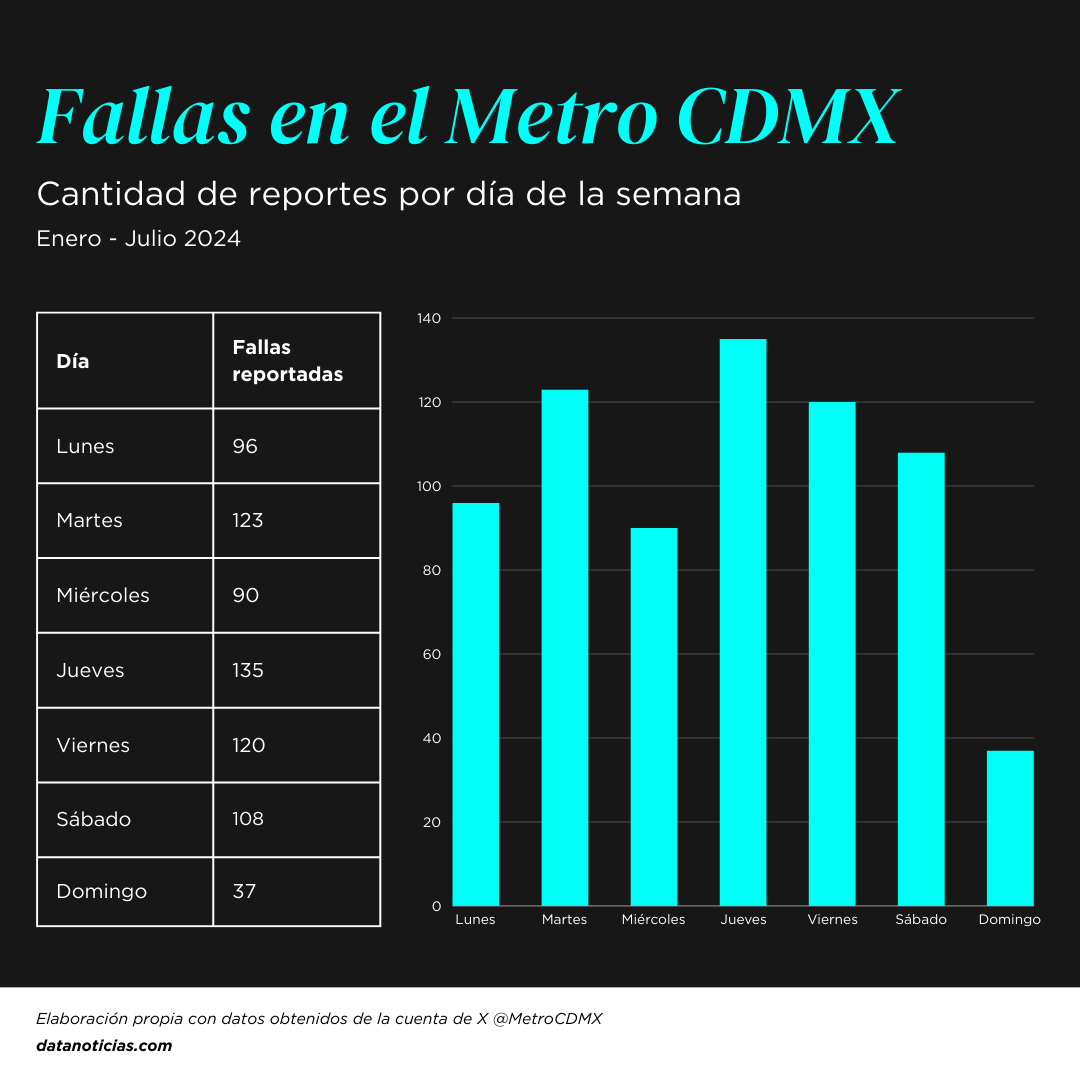 Fallas en el Metro CDMX por día