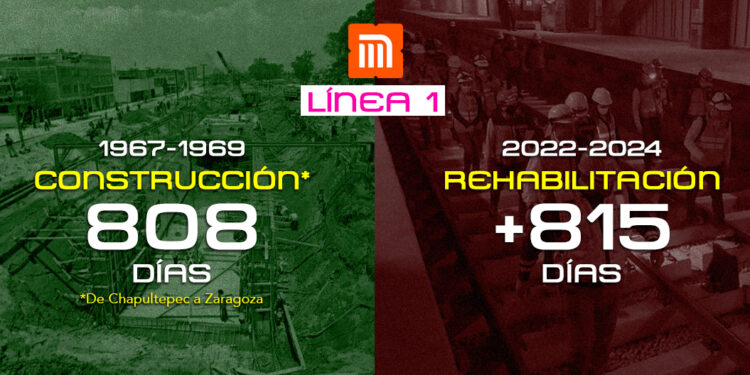 Metro CDMX Línea 1 rehabilitación tiempo ok